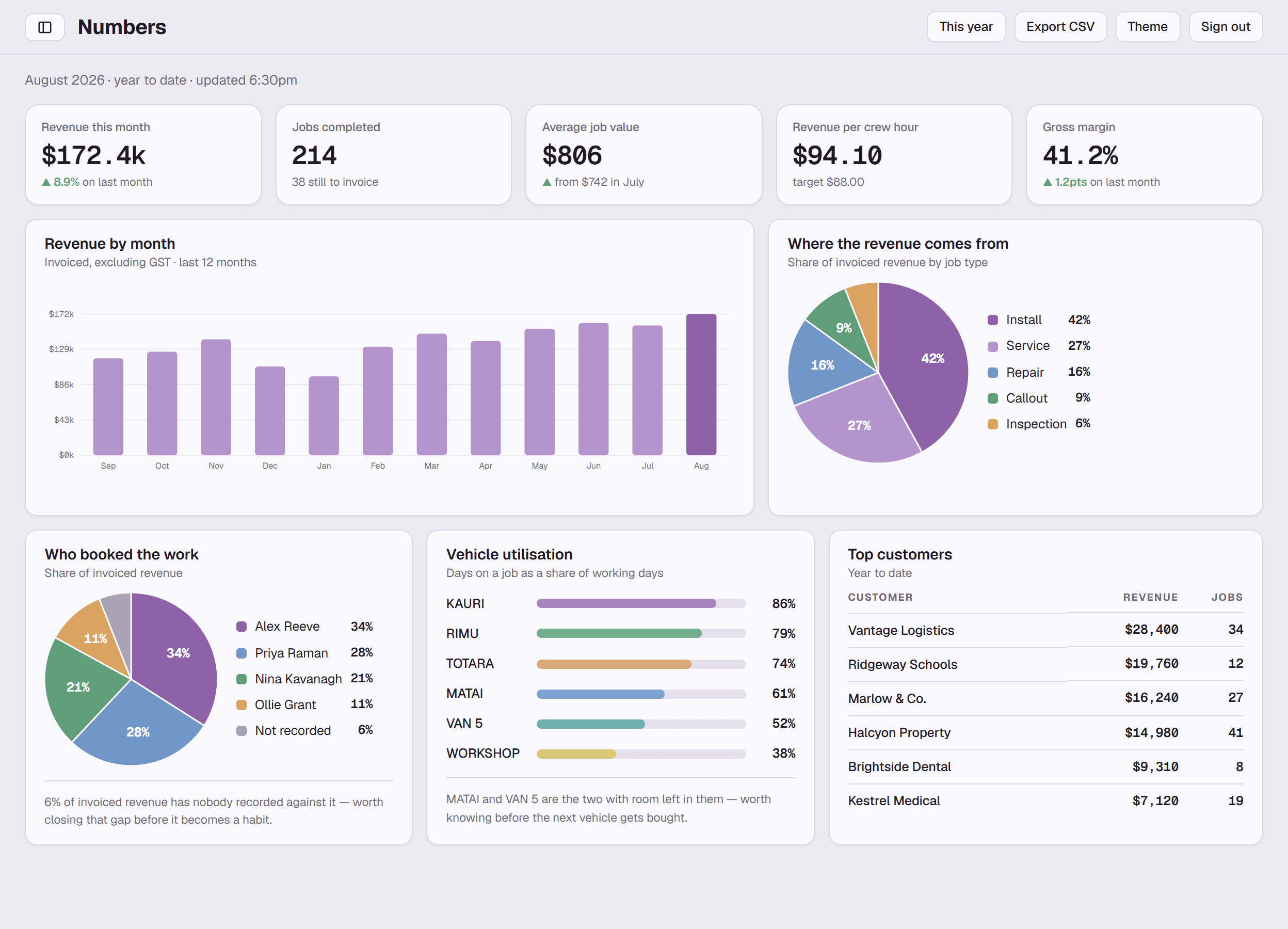 A reporting screen with revenue by month, revenue by job type, revenue per crew hour, gross margin, vehicle utilisation and top customers.
